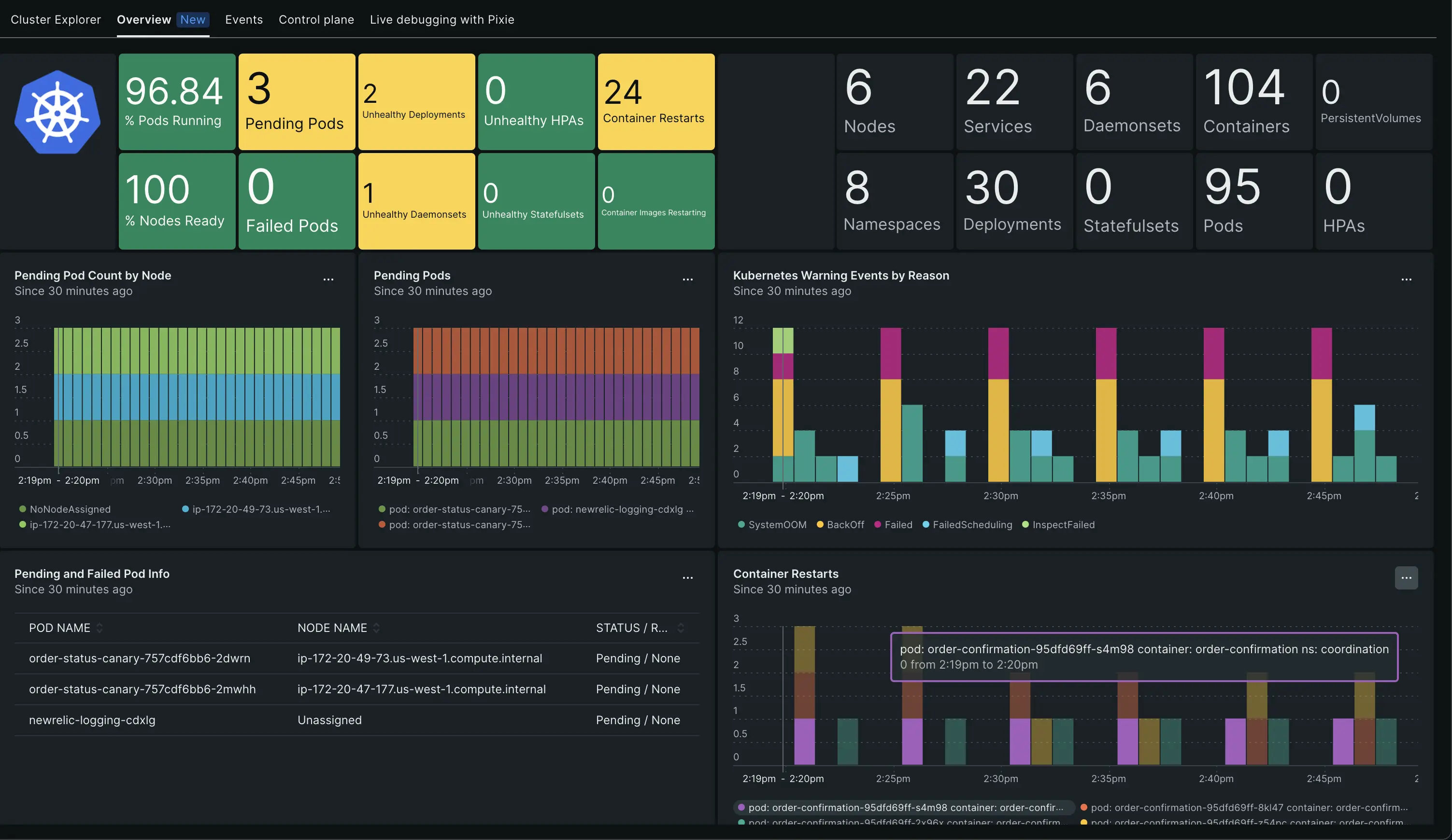 A screenshot showing the Kubernetes Overview dashboard.