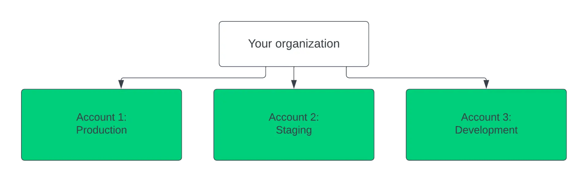 A diagram demonstrating how to use New Relic with multiple environments