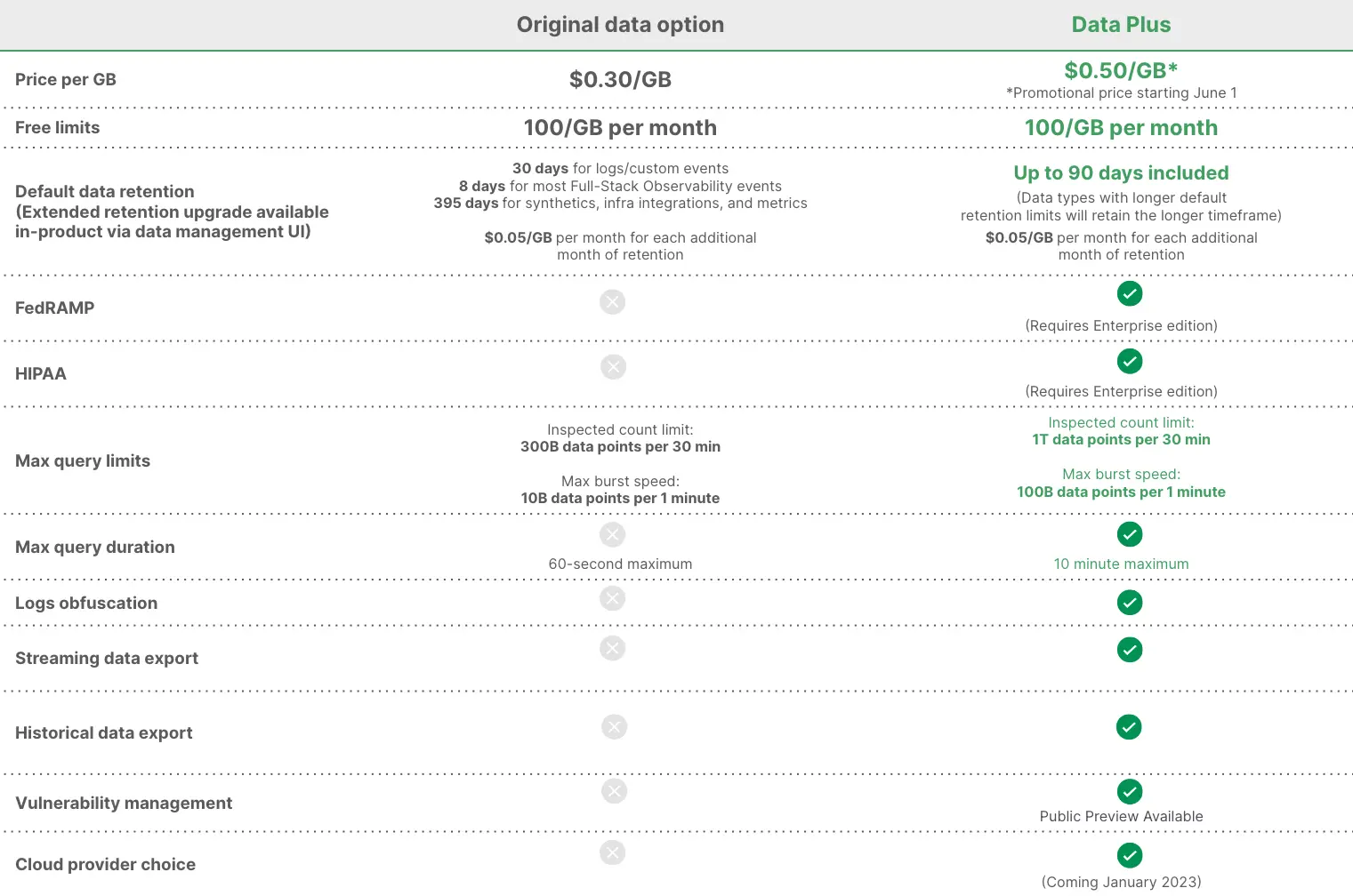 Comparing standard option vs Data Plus capabilities