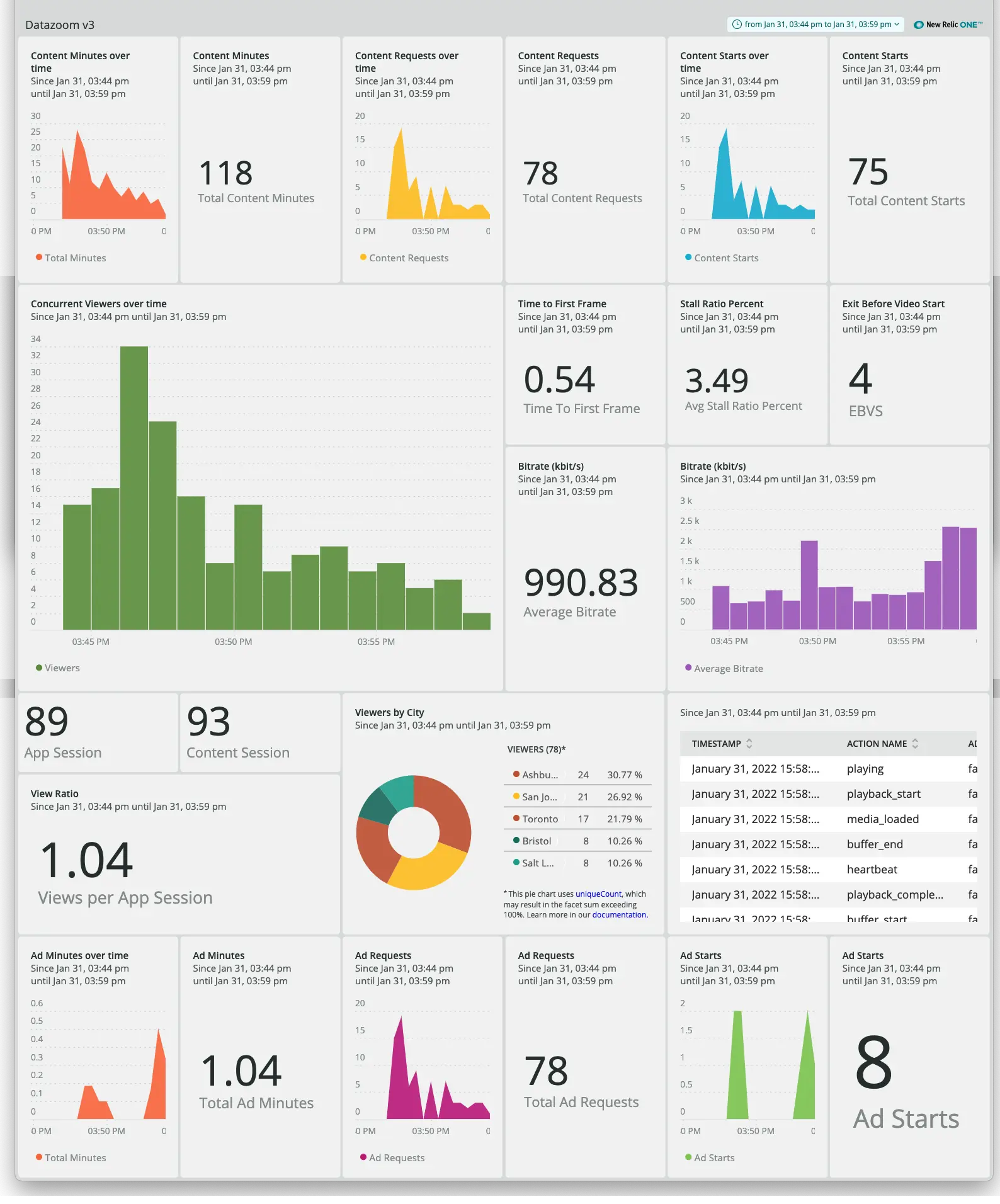 Datazoom dashboard