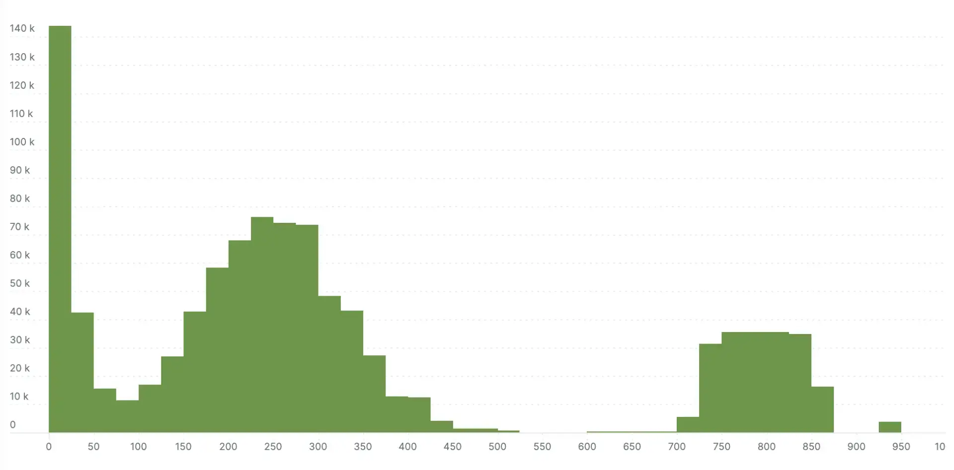 Example millisecond scale exponential bucket histogram