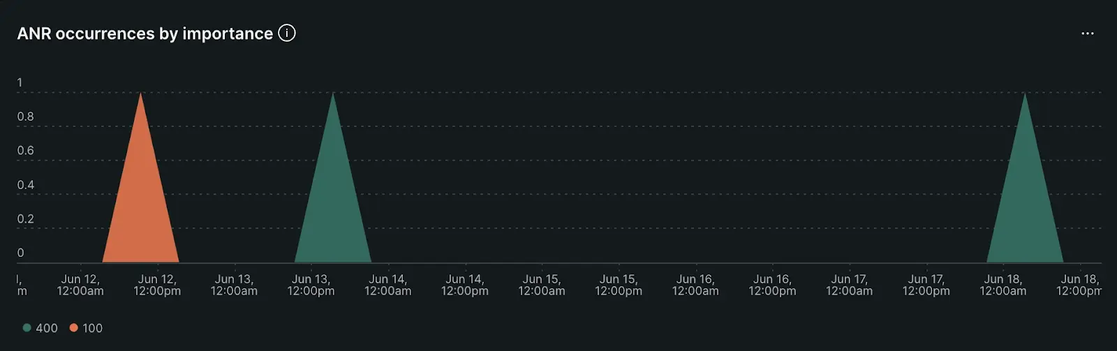 screenshot of anrs by importance